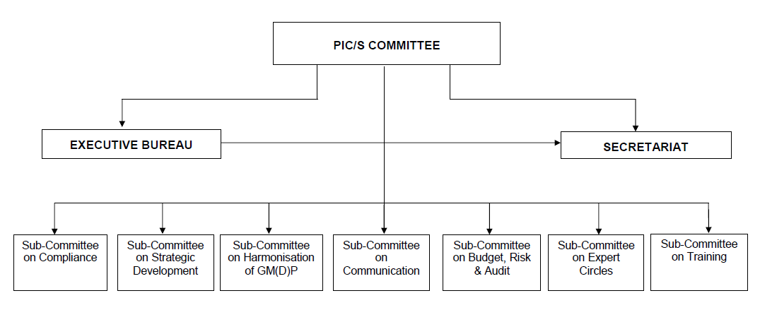 Organizational Chart Of P G