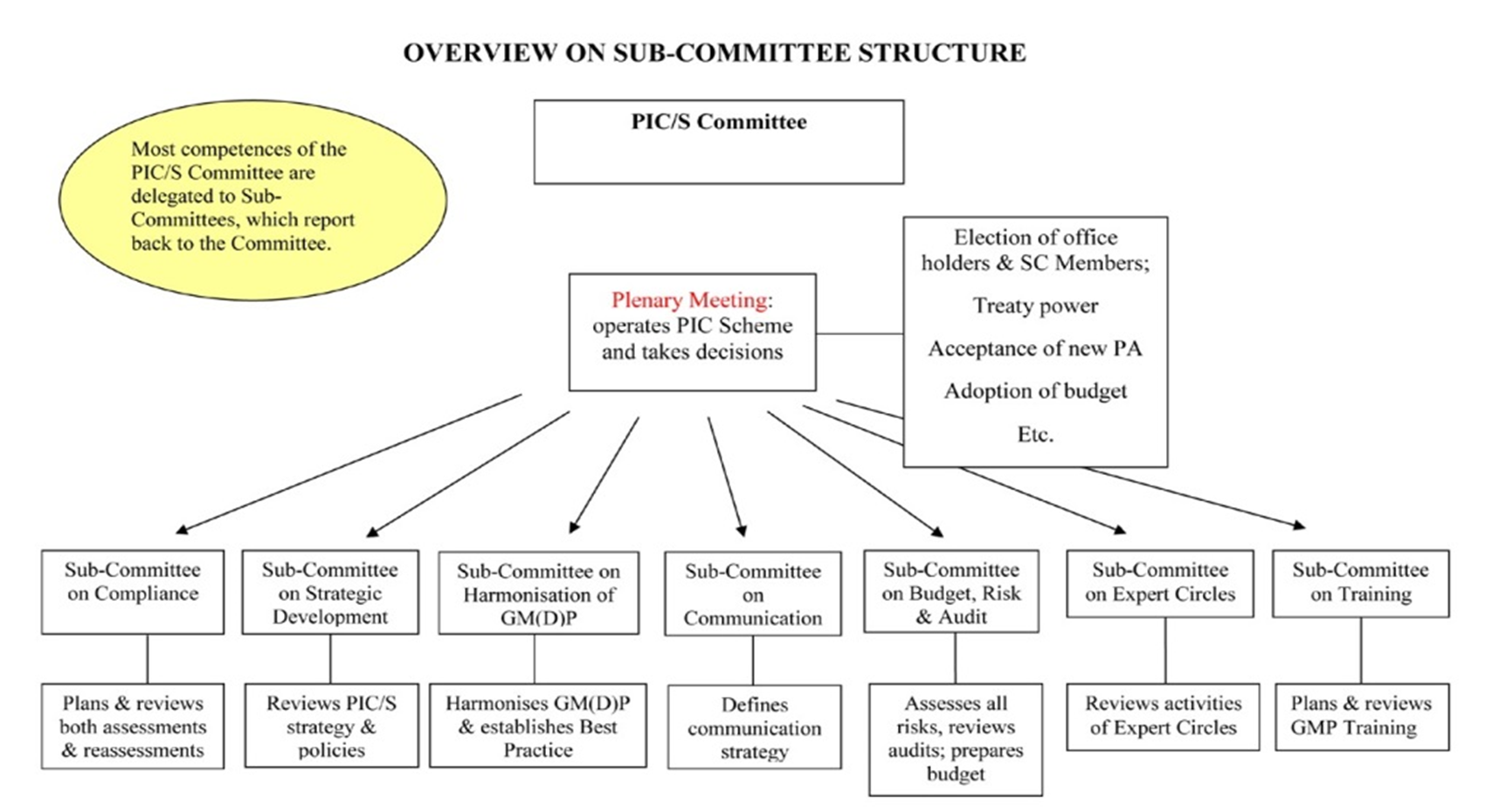 Organisational chart